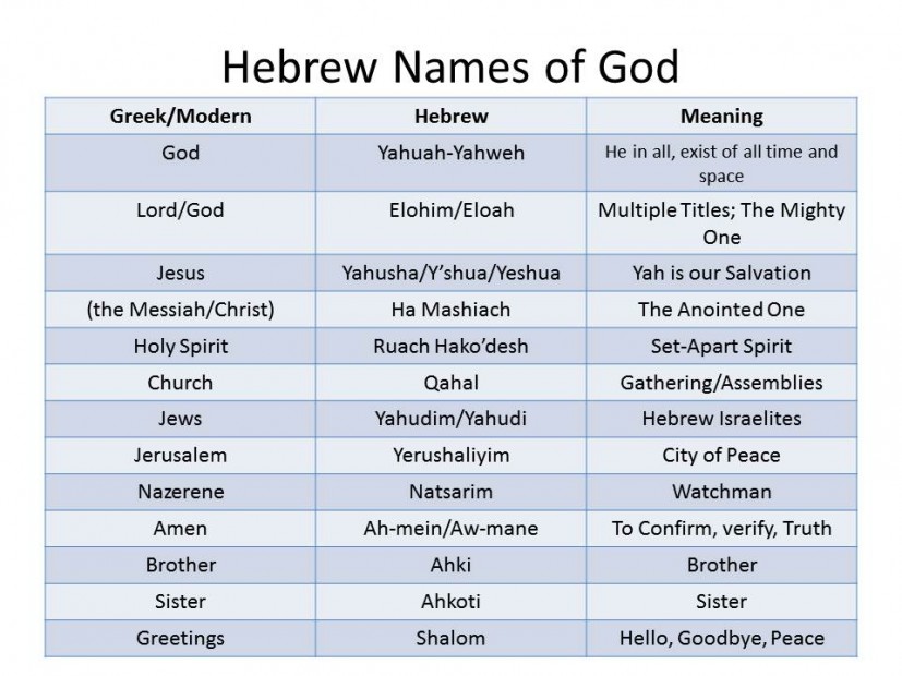 Marilyn And Names Of God Chart